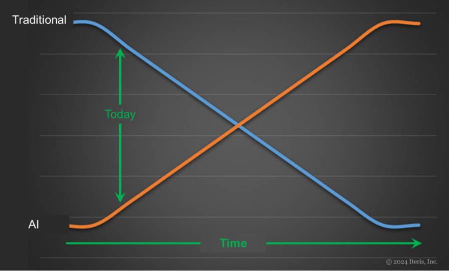 Graph of the transition from traditional to AI Algorithms