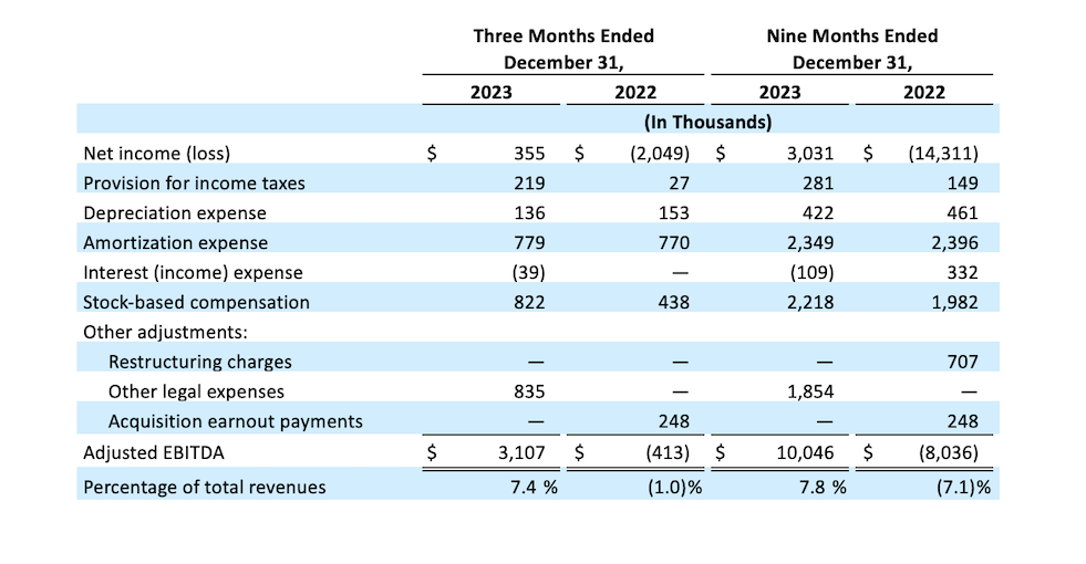 Reconciliations of historical net income (loss) to Adjusted EBITDA and the presentation of Adjusted EBITDA 